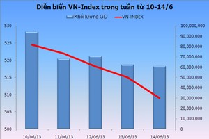 Chứng khoán tuần mới: Vẫn phụ thuộc khối ngoại